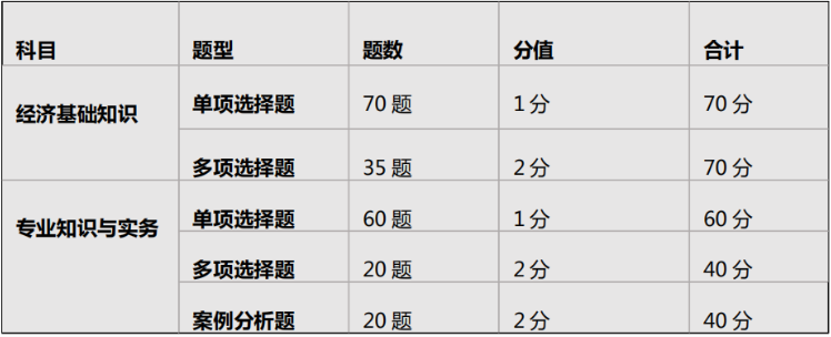 2020年经济师报名条件有哪些？