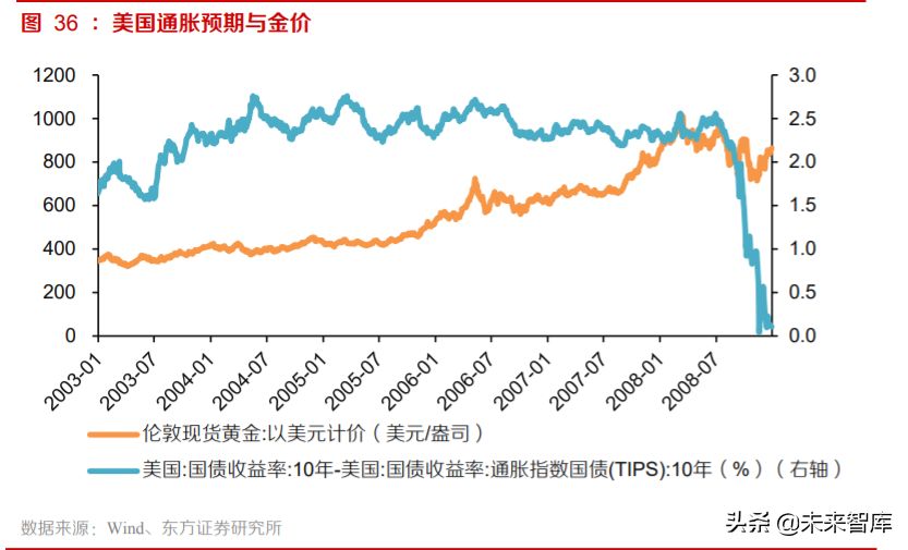 黃金產業深度報告：三因子研究與投資策略