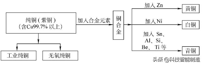 金属材料基础知识，铜及铜合金的分类，铜知识讲解