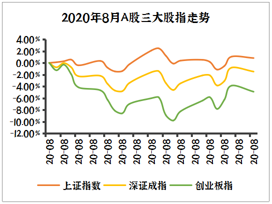 科技医药反弹or周期继续补涨？9月投资策略新鲜出炉