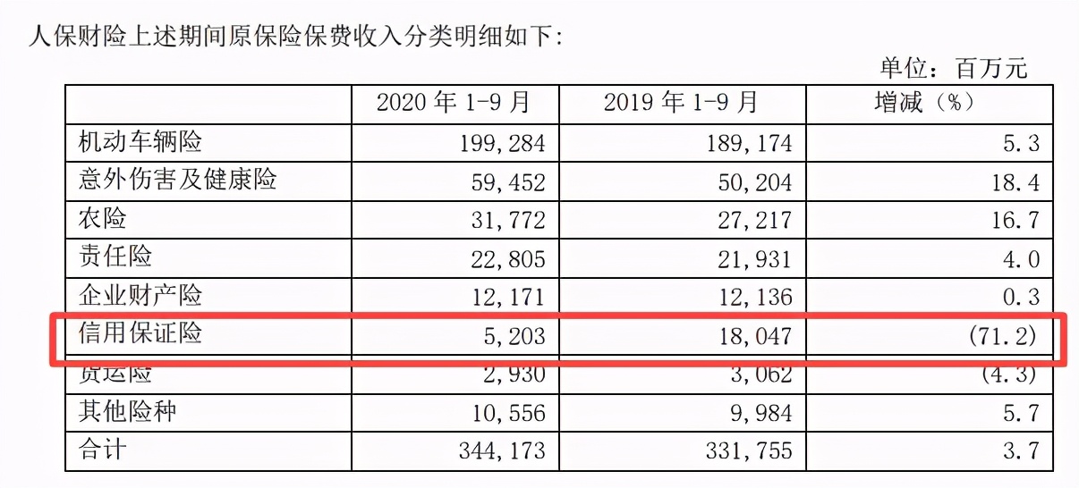 净利润同比下降21% 年内被罚超两千万 人保财险内控管理仍需加强