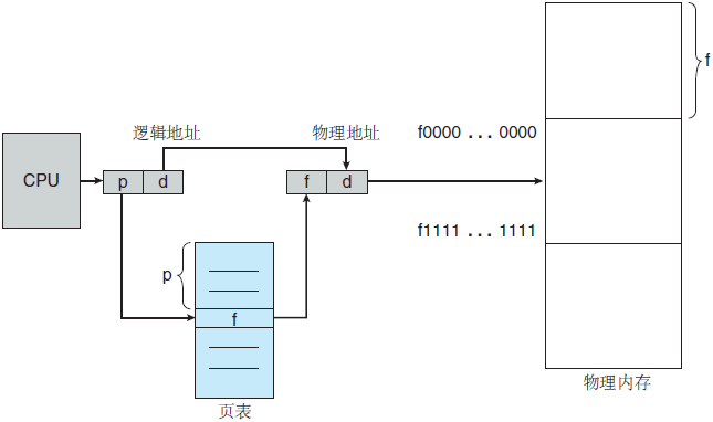 操作系统基础33-内存管理-分页