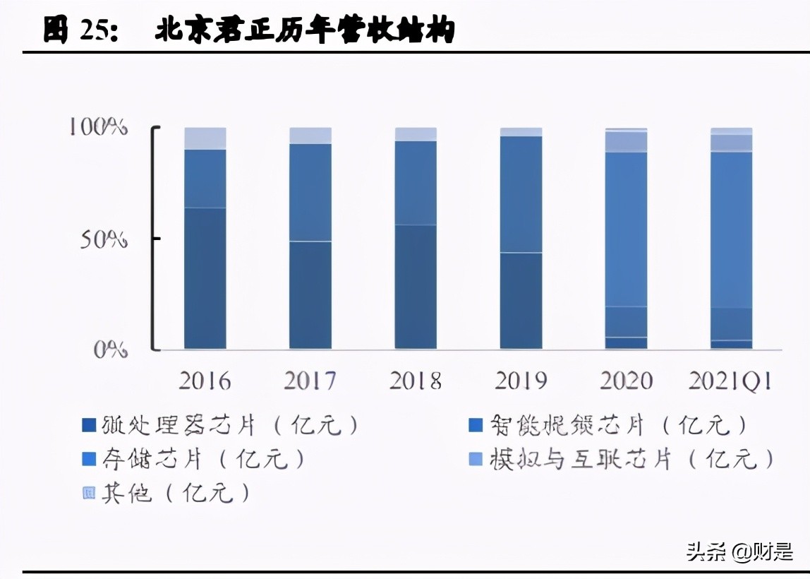 国内车载存储龙头北京君正深度研究