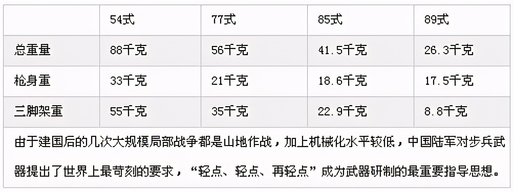 中美俄给下一代12.7毫米机枪减重，美国看傻了中
