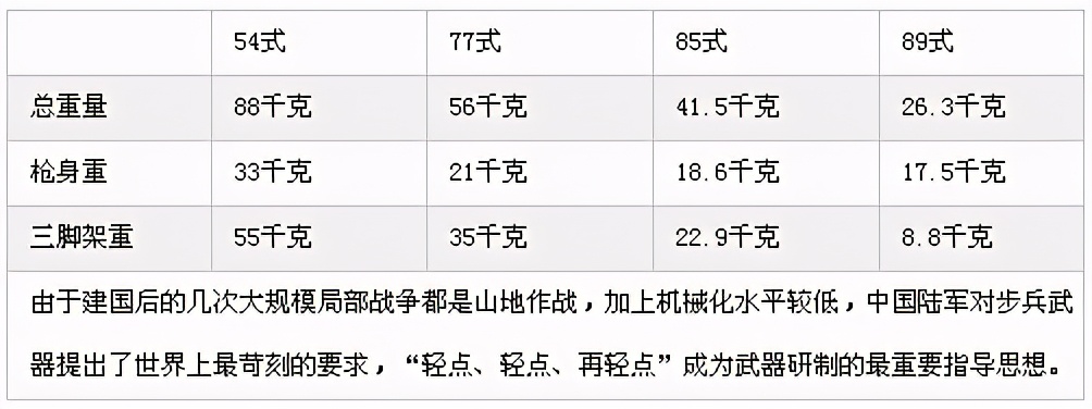 中美俄给下一代12.7毫米机枪减重，美国看傻了中俄：这也行？