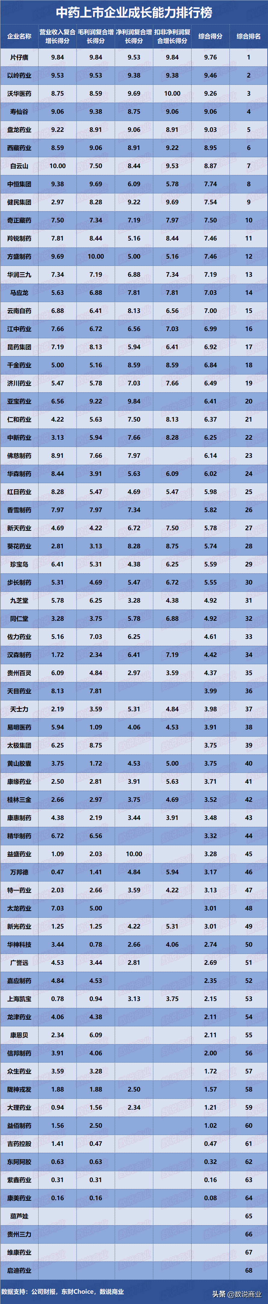 片仔癀、云南白药、同仁堂、白云山…谁是成长能力最强的中药企业