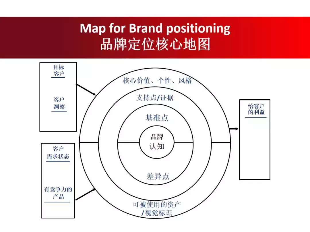 12张PPT，跟“营销之父”读懂营销