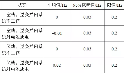 蓄電池逆變并網技術在變電站中的應用分析