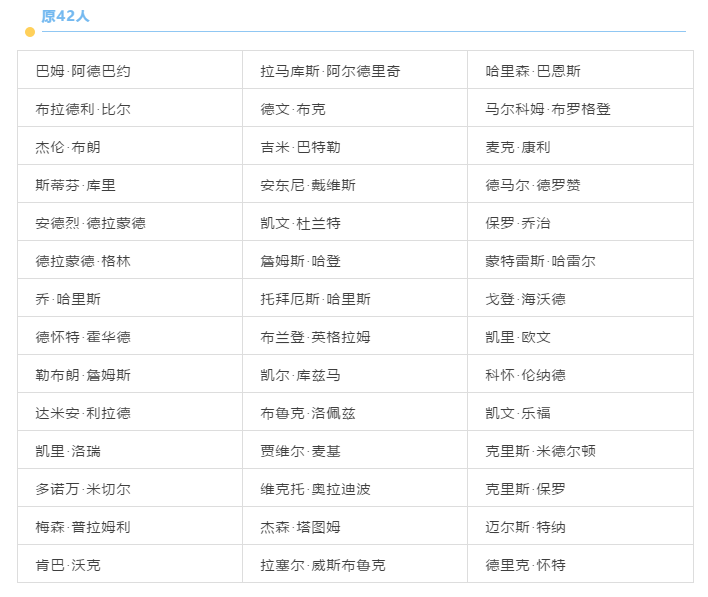 「新闻」“詹杜库”领衔！美国男篮更新57人奥运