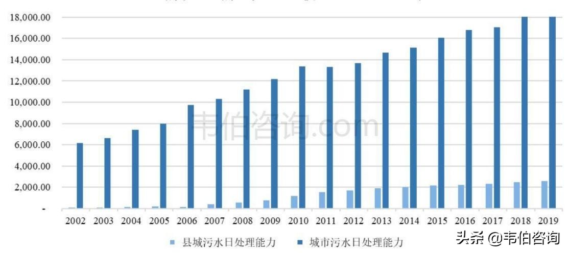 我国污水处理能力持续增长，工业废水处理市场前景广阔