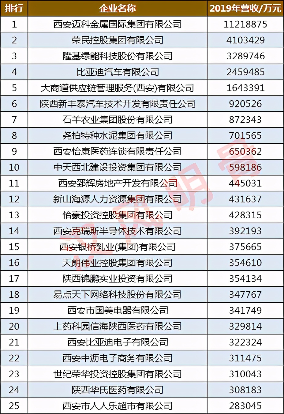 西安民营企业100强：怡康医药第9，人人乐超市第25