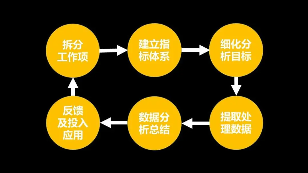 运营数据分析怎么做(运营人一定要懂的方法)