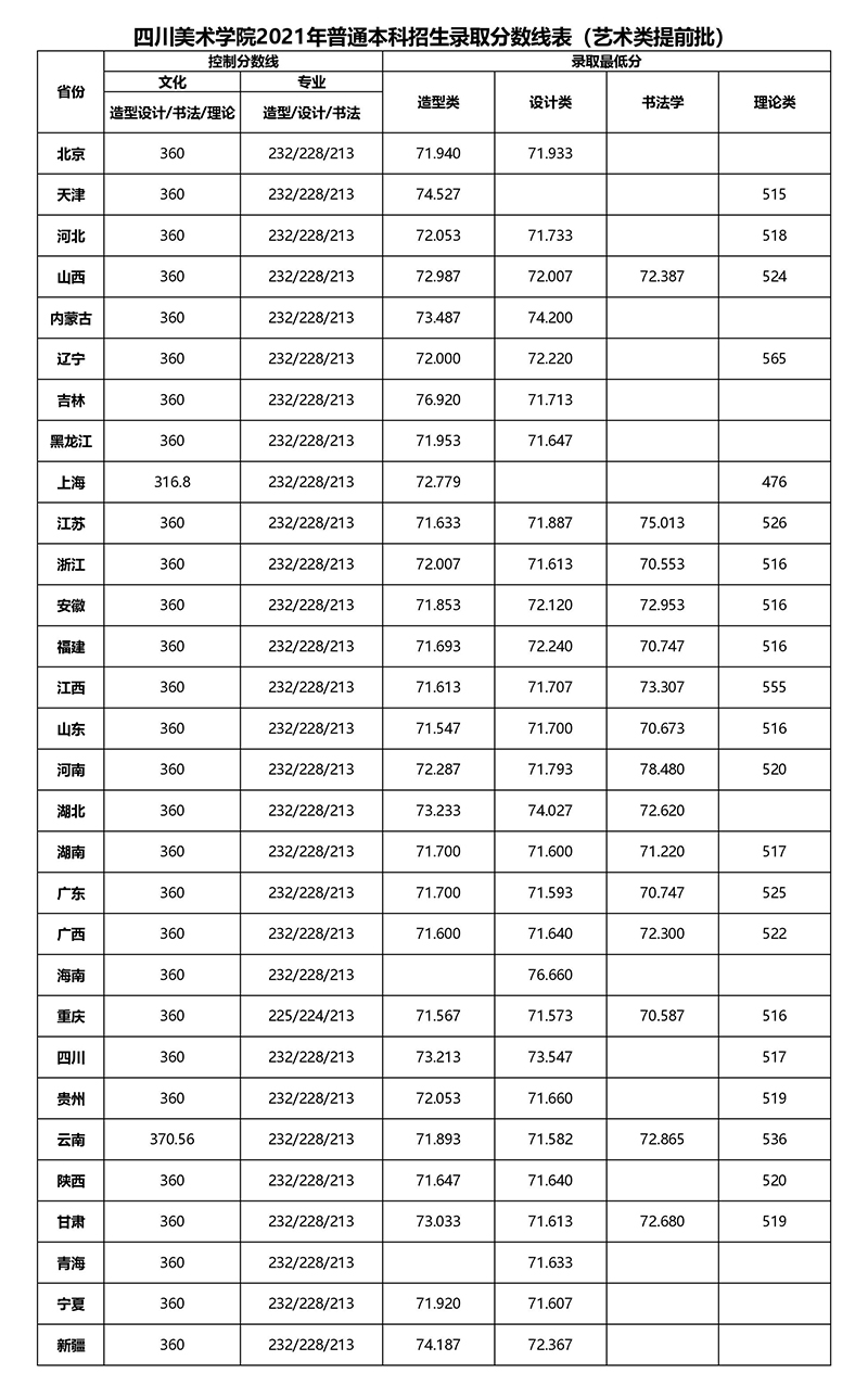 四川美术学院2021年本科艺术类提前批录取分数线公告