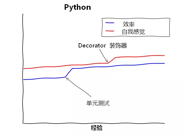 人人都能看懂的 Python 装饰器入门教程