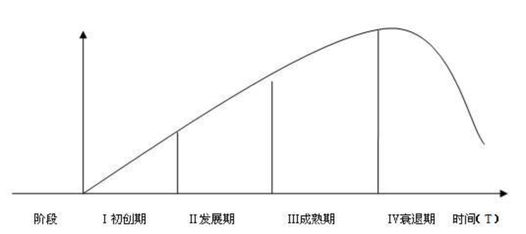 IT技术生命周期篇