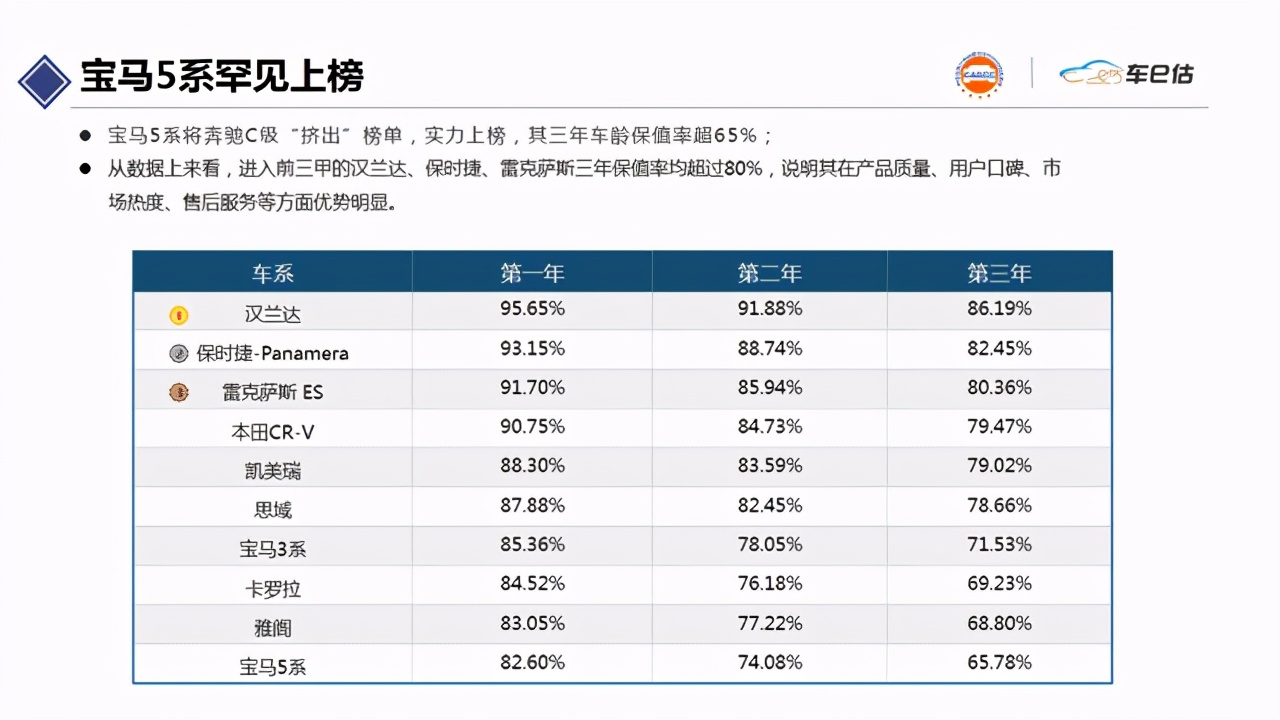 买汉兰达堪比理财产品，三年保值率高达86%？
