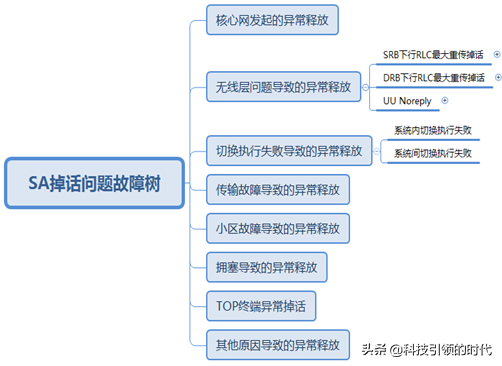 关于5G语音掉话优化方向探究，带你了解一下