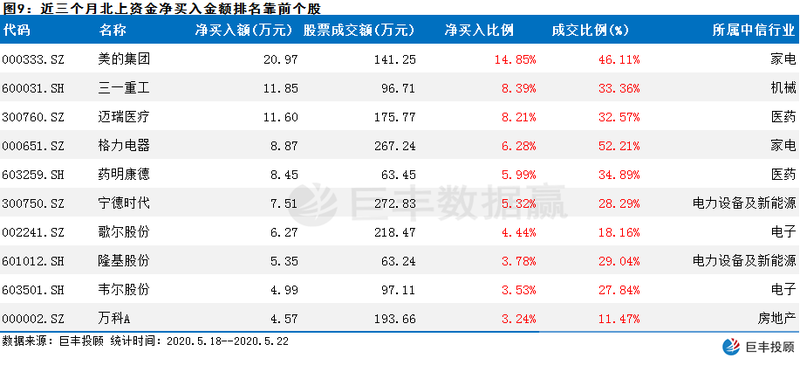 数据赢｜北上资金抄底意图明显 一类股获主力暗中加仓