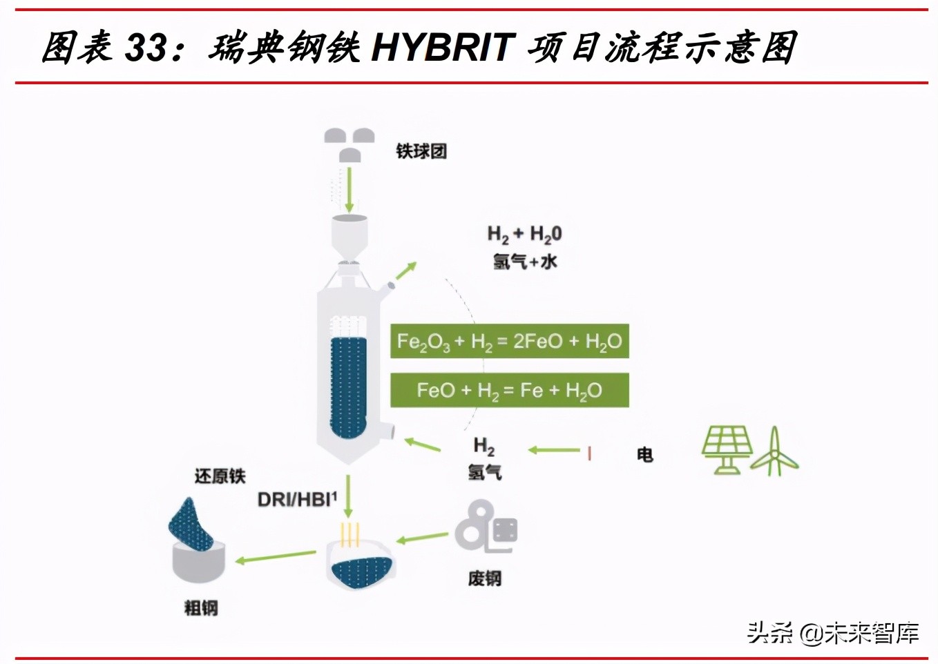 氢能行业研究：到2030年可再生绿氢或将实现与灰氢平价