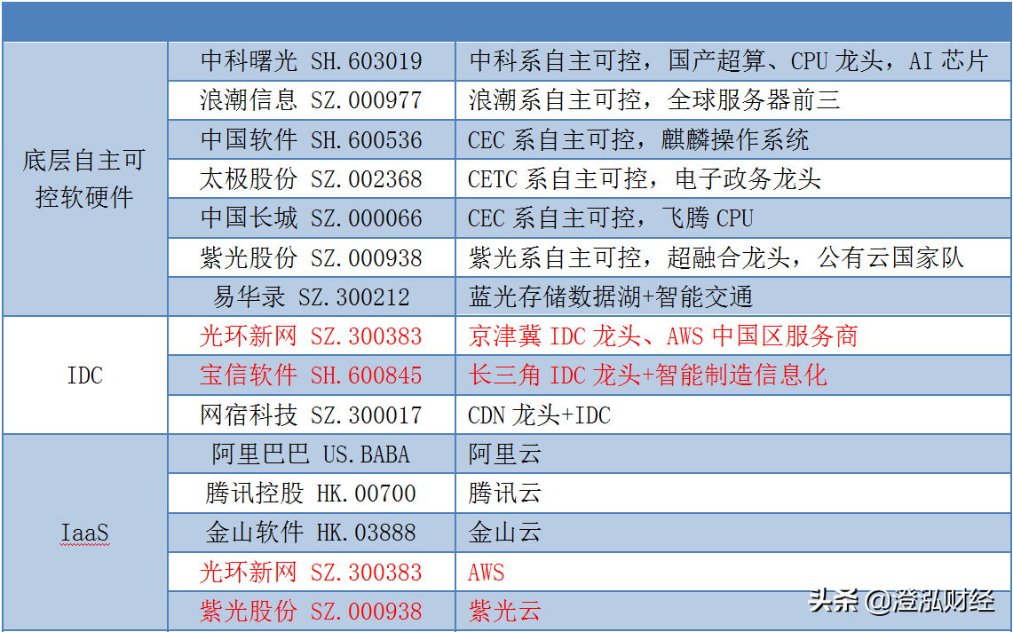 具有标杆性的四大科技蓝筹股！