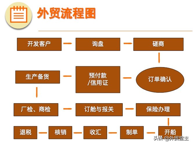 个人如何进行外贸经营-个人如何进行外贸