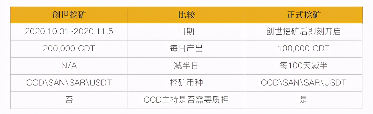 远见所至，未来已来！CDT正式挖矿盛大开启
