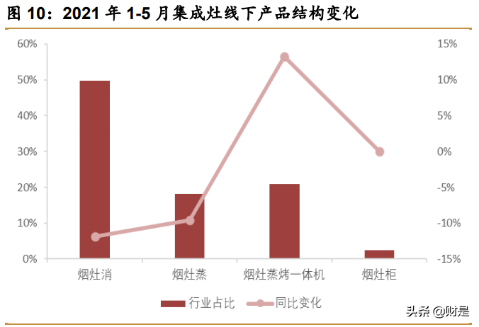 集成灶行业专题报告：集成灶百花争艳，头部企业各有所长