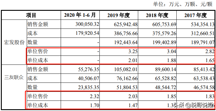 三友联众上市首日涨117%，继电器销量全国第2，议价能力更强