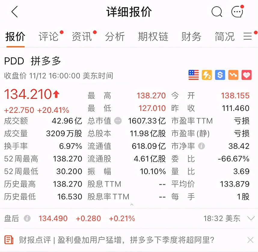 拼多多收涨逾20%市值超1600亿美元，超京东约300亿美元