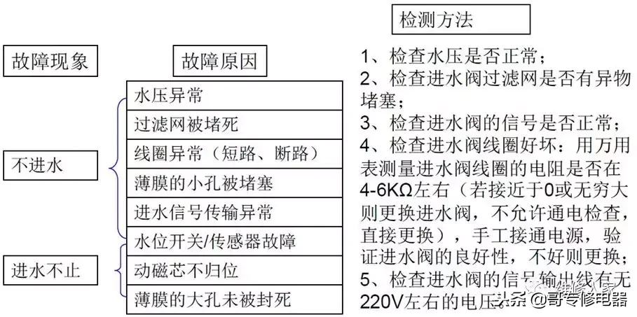 全自动洗衣机电器件原理及故障检修