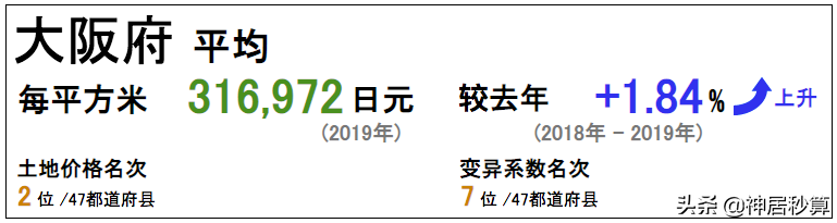 5年稳涨22.4%，2020大阪不动产又将如何乘风破浪？