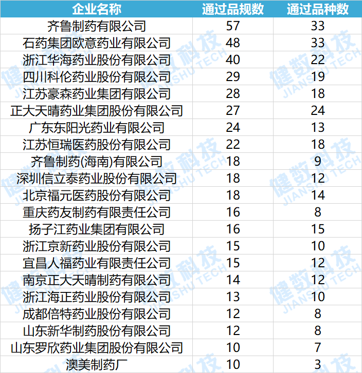 一致性评价最新进展：147个品规集齐三家以上（含三家）过评