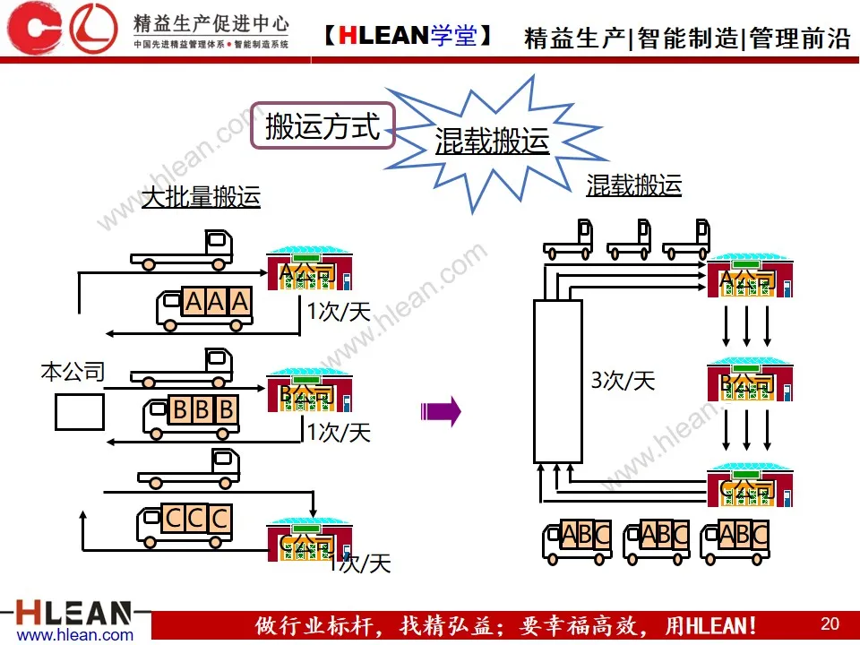 「精益学堂」精 益 物 流