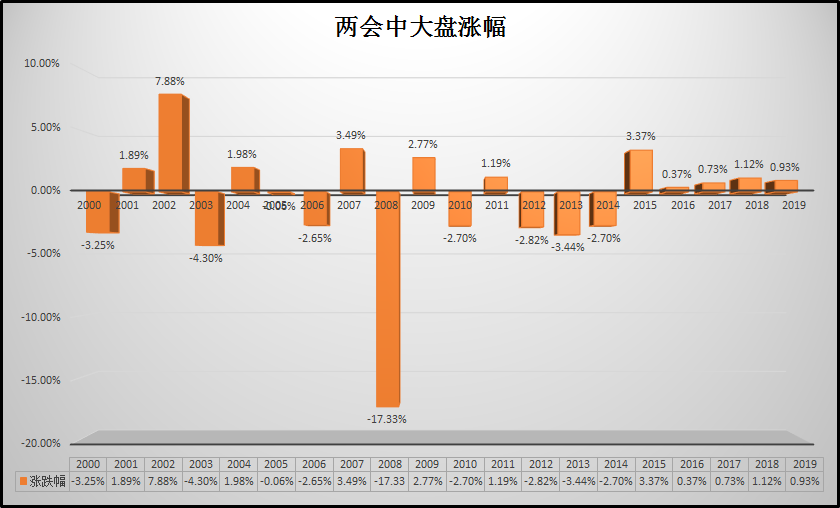 当A股来到两会附近(附好基)
