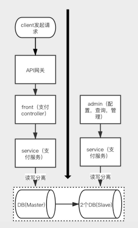 系统服务拆分过程中，这几点一定要注意