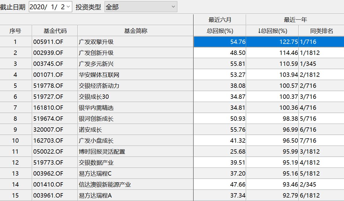 基金操作频繁，是因为过于自信？还是过于焦虑