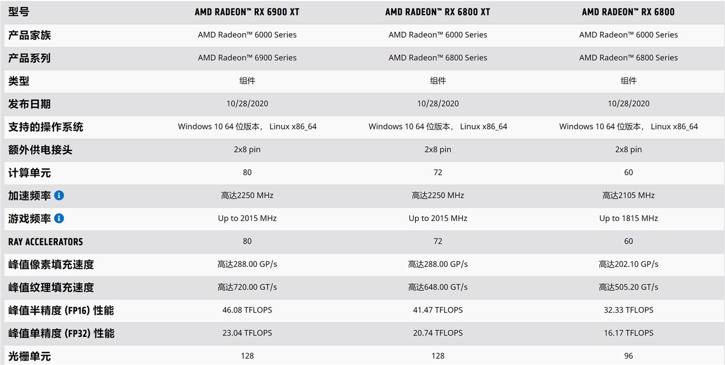 4599 元起，AMD RX 6900XT / 6800XT / 6800 显卡国行价格公布