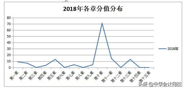 《涉税服务实务》第10章考察分值高达70分？注会