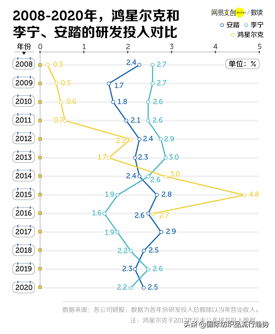 全网心疼的鸿星尔克，距离安踏还差两个李宁