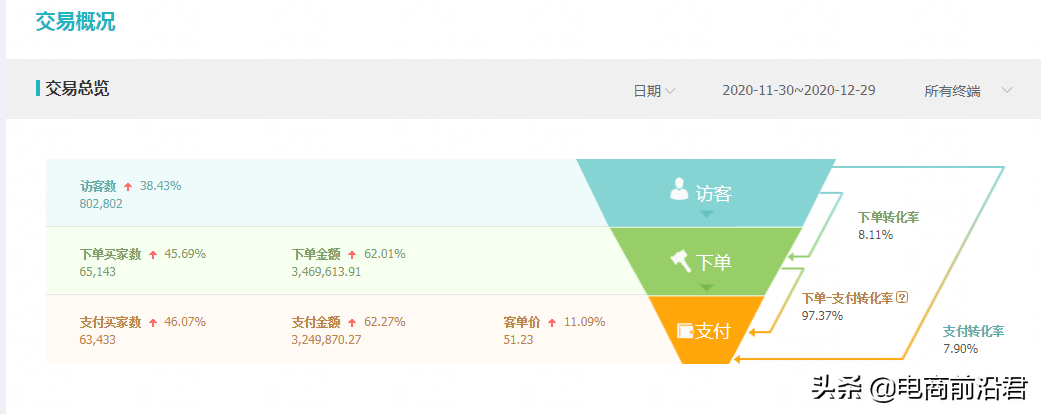淘宝中小卖家做直通车推广，必须要知道该怎么样筛选关键词和出价