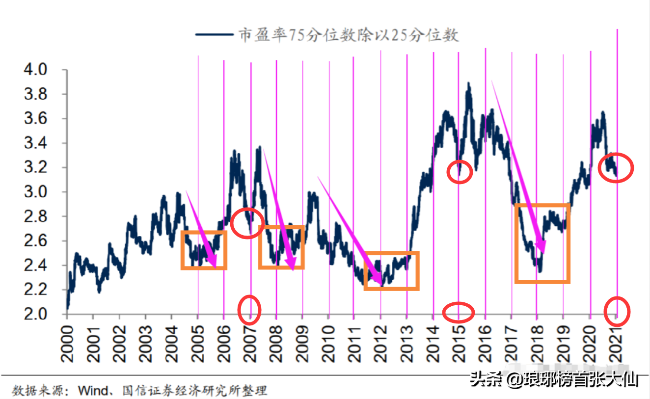 此轮大牛市很像2007和2015年，但又不简单相似