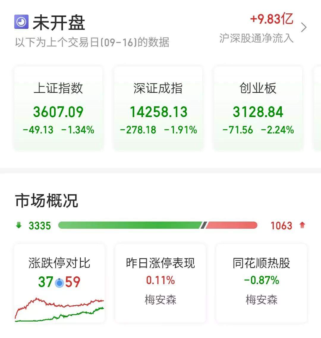 9月17日早评，指数加速调整，白酒医药表现，后市如何参与？