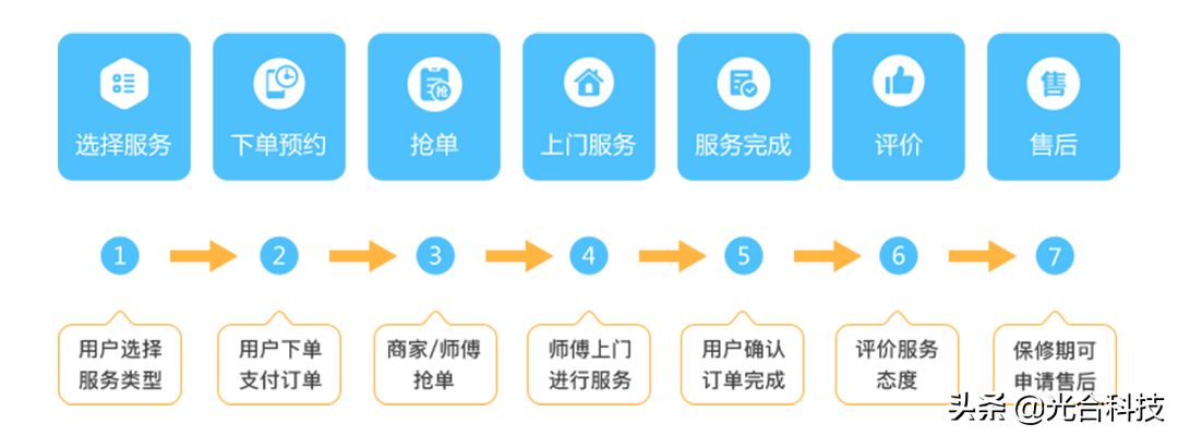 光合上门预约o2o系统，整体解决方案详解