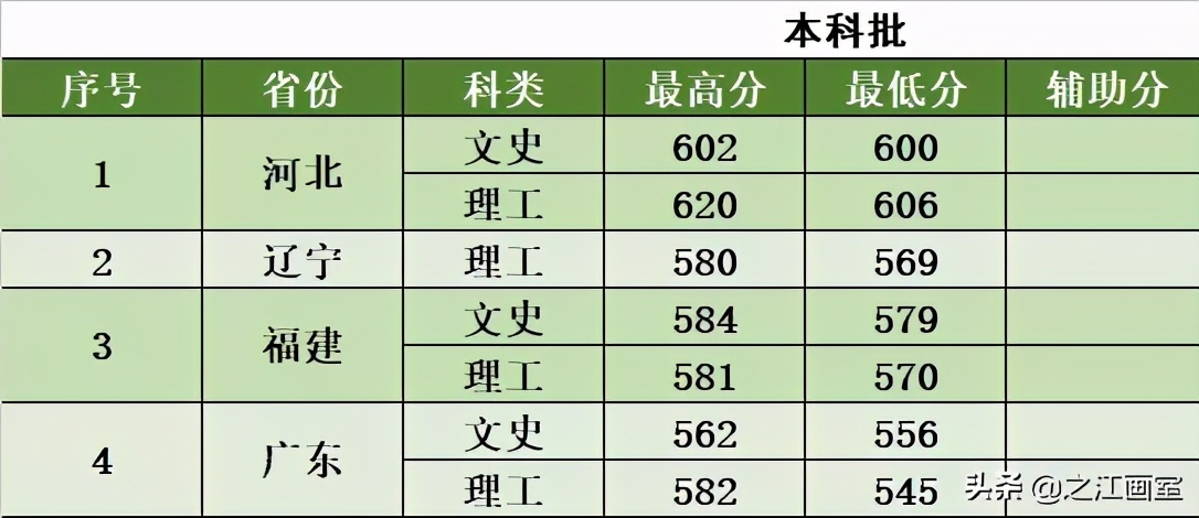 院校安利！这21所211院校热门专业实力远超985院校