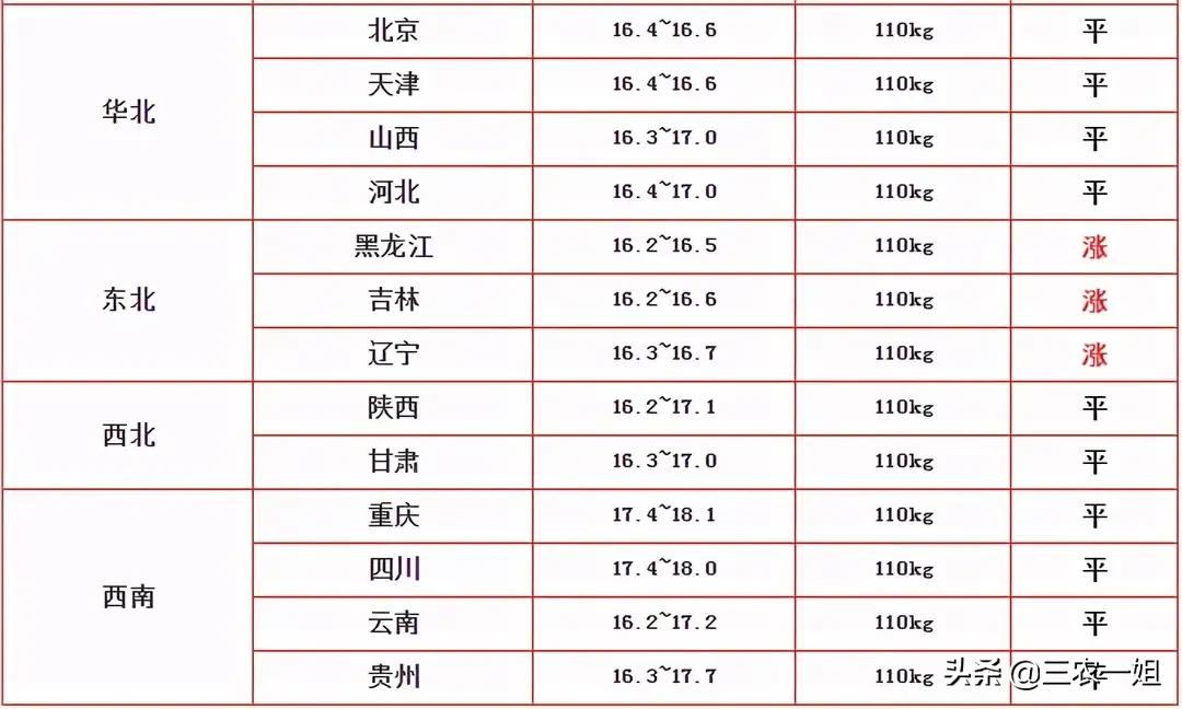 圣诞节猪价不平凡，涨跌互现！附12月25日全国生猪价格涨跌表