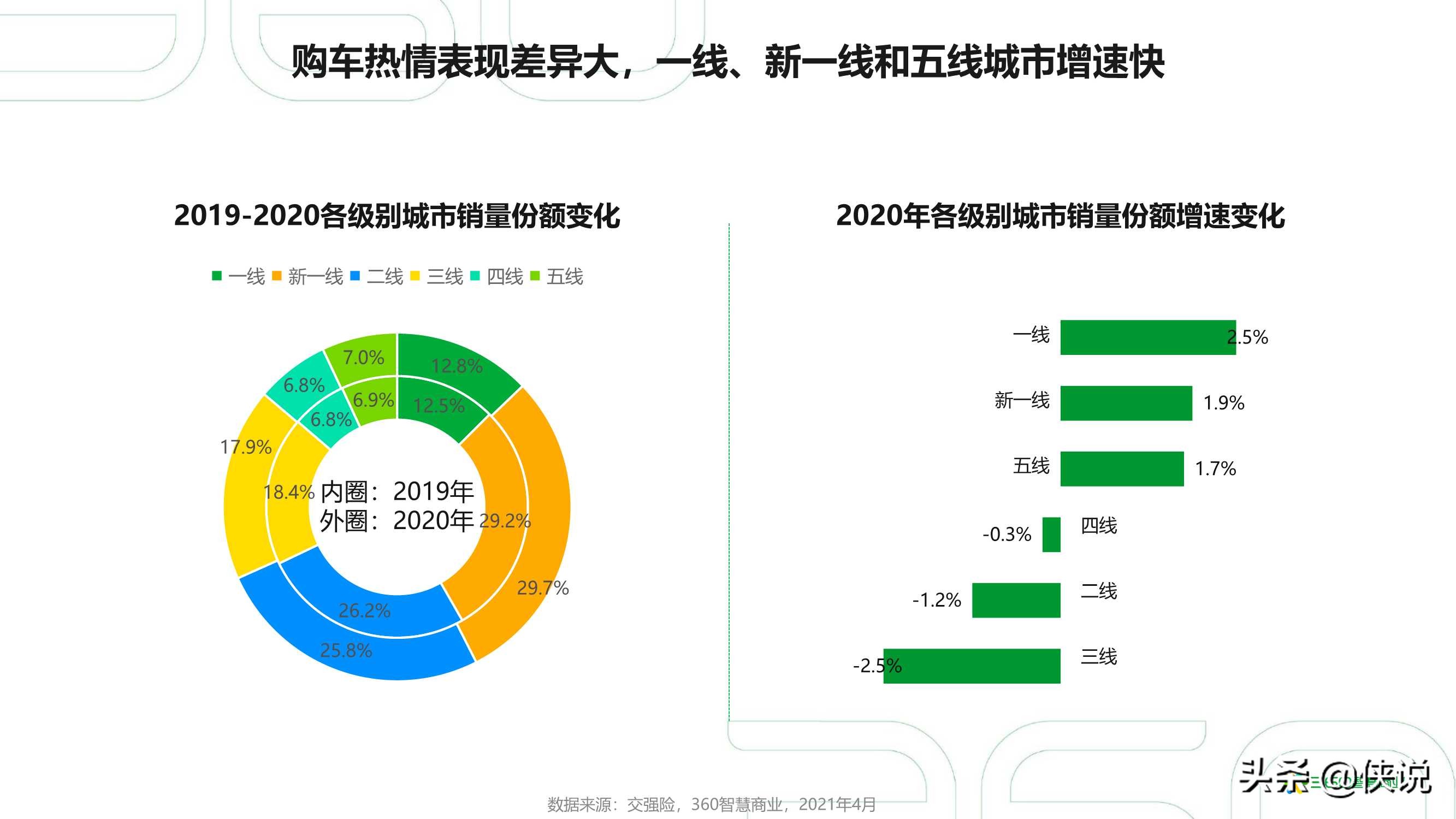 2021年中国汽车行业研究报告（360智慧商业）