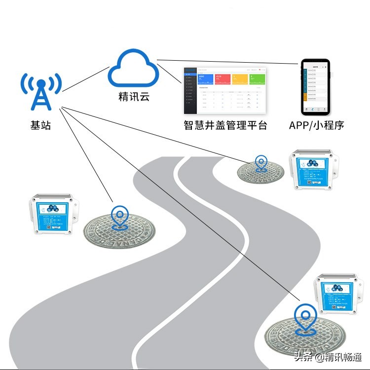 智慧井盖监测系统解决方案