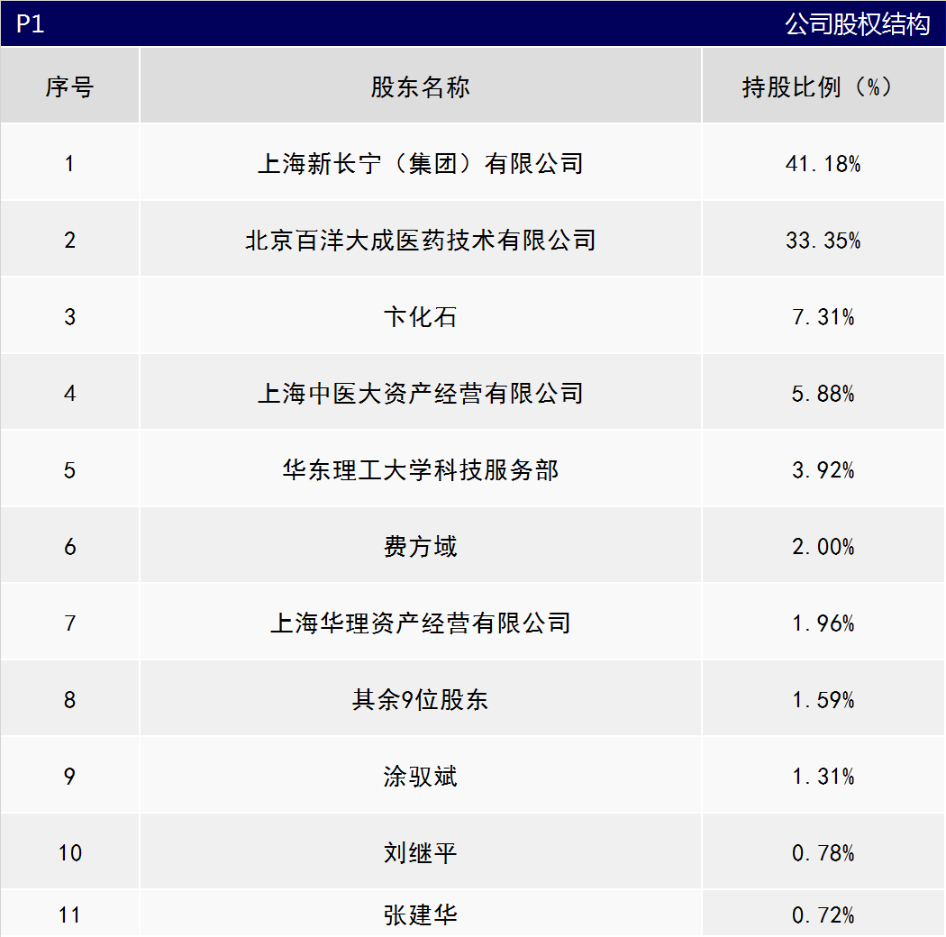 国资动态丨上海现代中医药股份有限公司11.76%股权转让