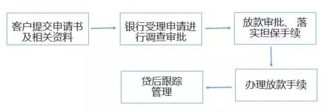 什么是票据质押业务，如何申请？早知早受益