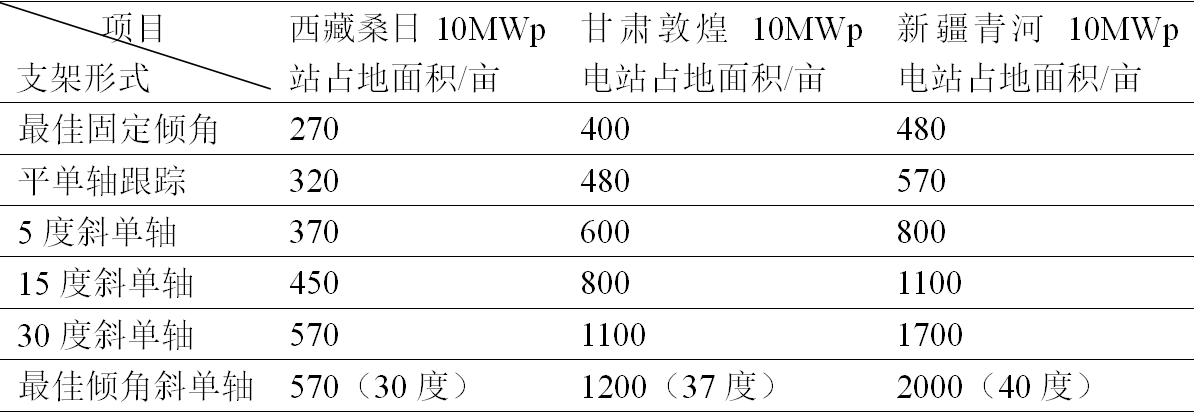 大型光伏電站用什么樣的組件支架更好？